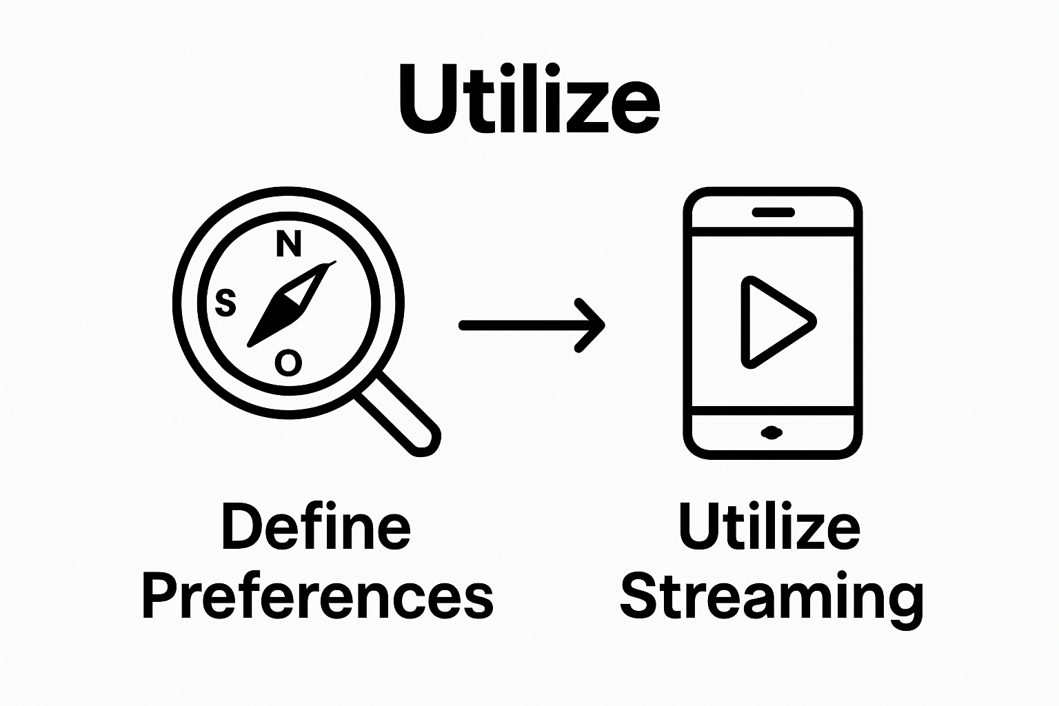 Infographic showing two-step process: define preferences then use streaming