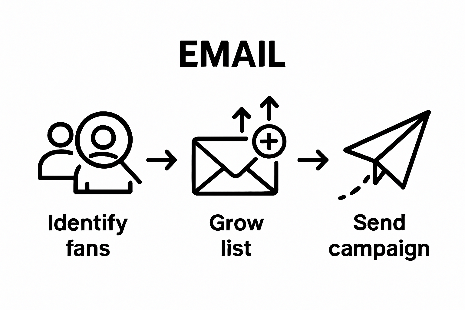 Three-step email marketing flow for artists