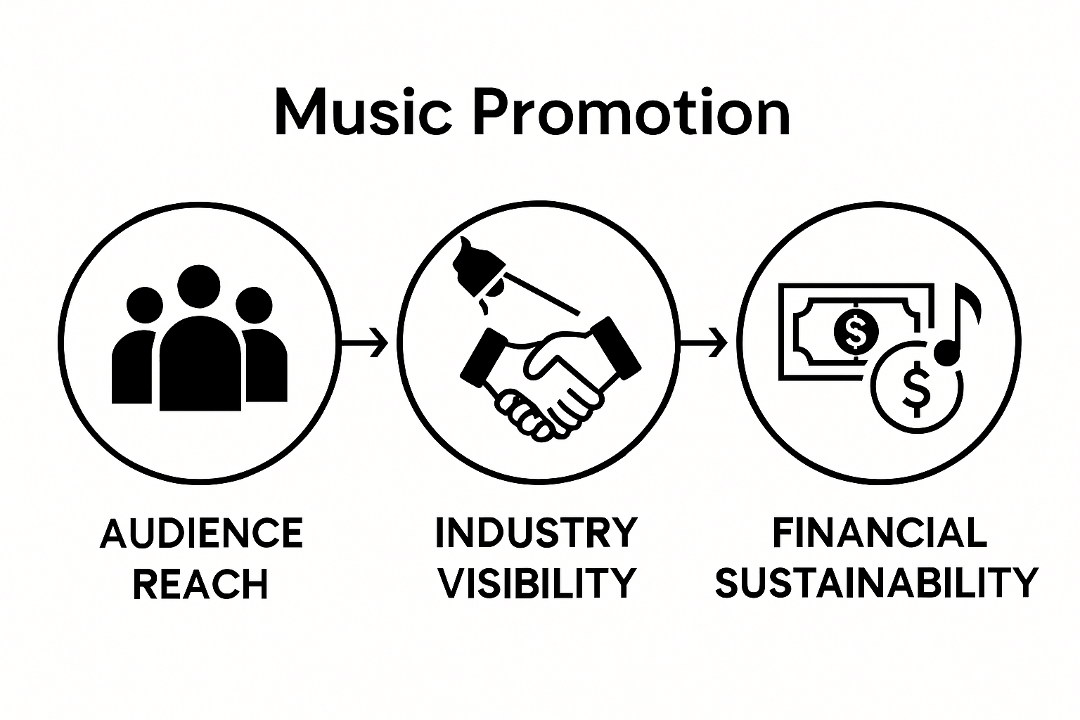 Infographic showing three core goals of music promotion: audience reach, industry visibility, and financial sustainability.