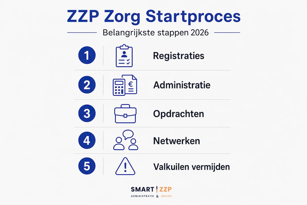 Infographic: stappenplan voor de start van jouw zzp-avontuur in de zorg