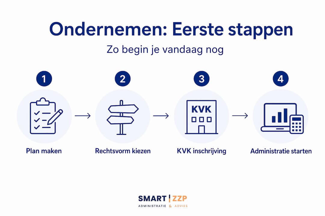 Overzicht: vier essentiële stappen om succesvol te ondernemen