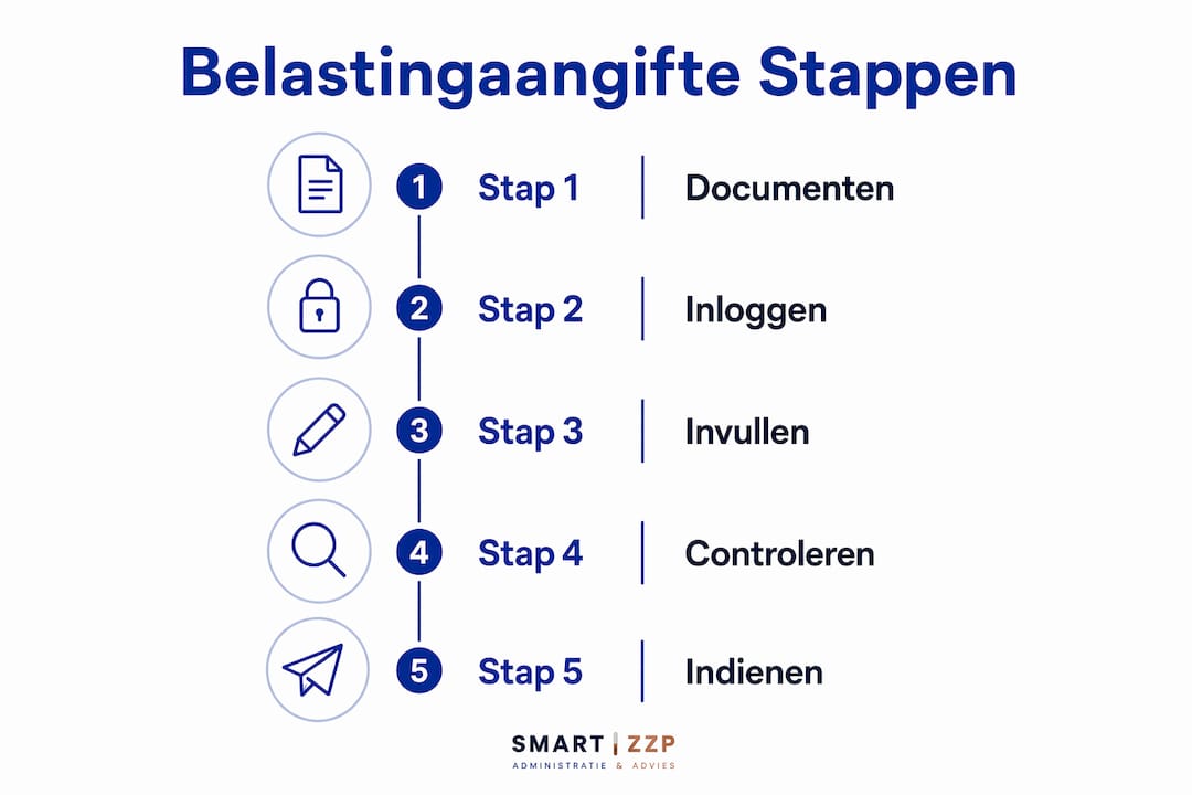 Handige infographic: zo doe je als zzp’er stap voor stap je belastingaangifte