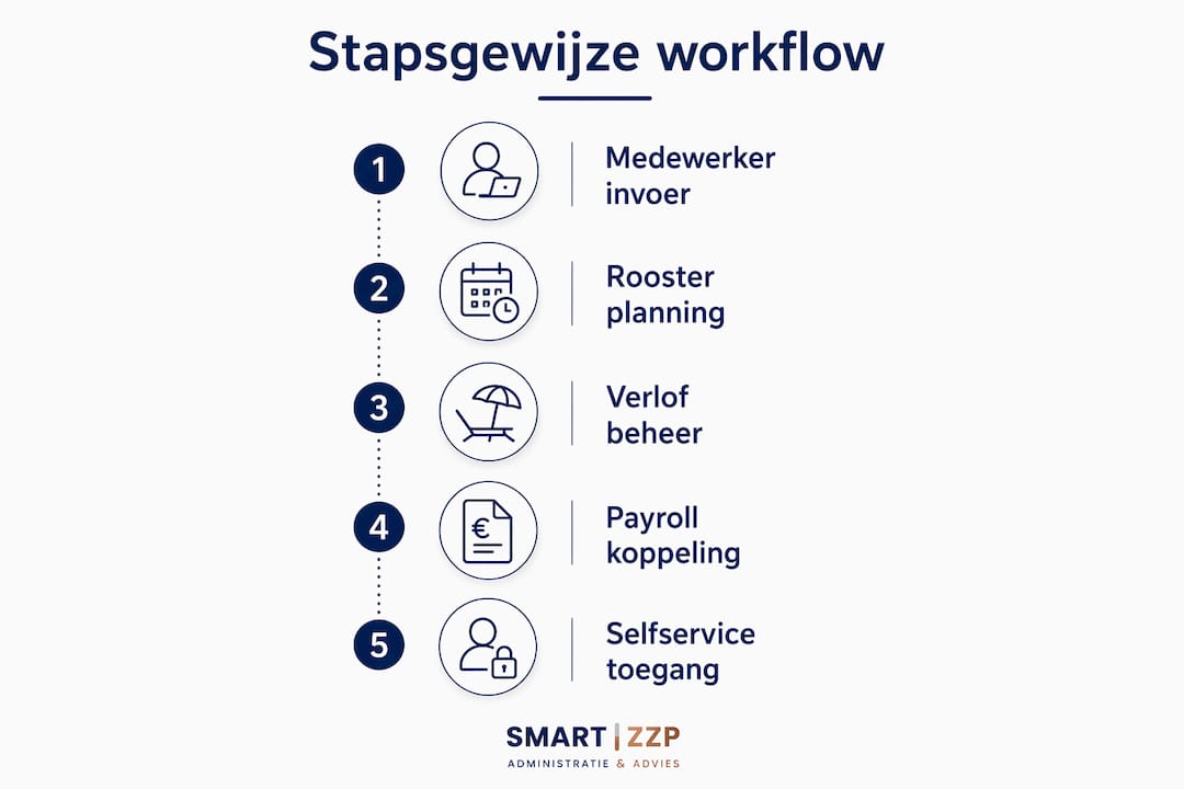 Visuele weergave van de stappen in het personeelsproces binnen de zorg