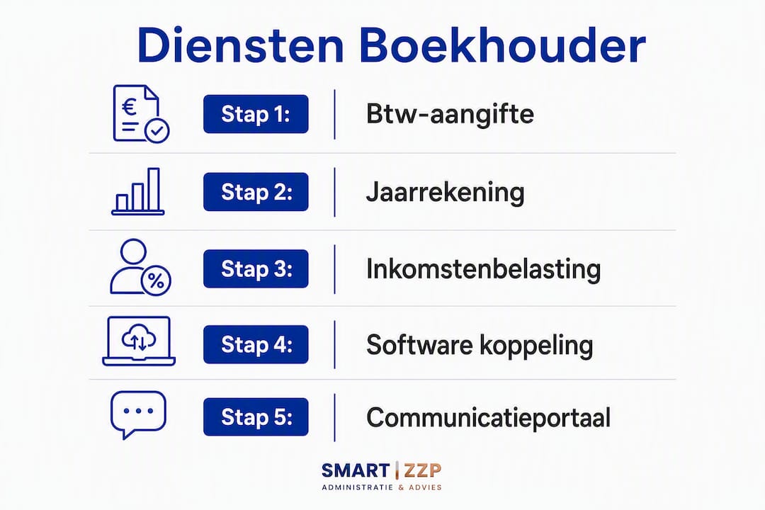 Overzicht van de diensten die een boekhouder aanbiedt