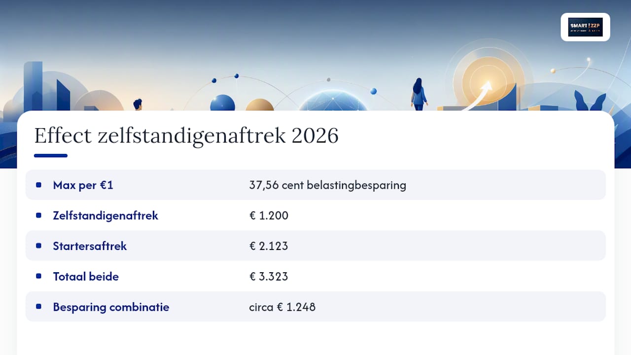 Hoe hoog is de zelfstandigenaftrek 2026 en wat levert het op? — overview diagram