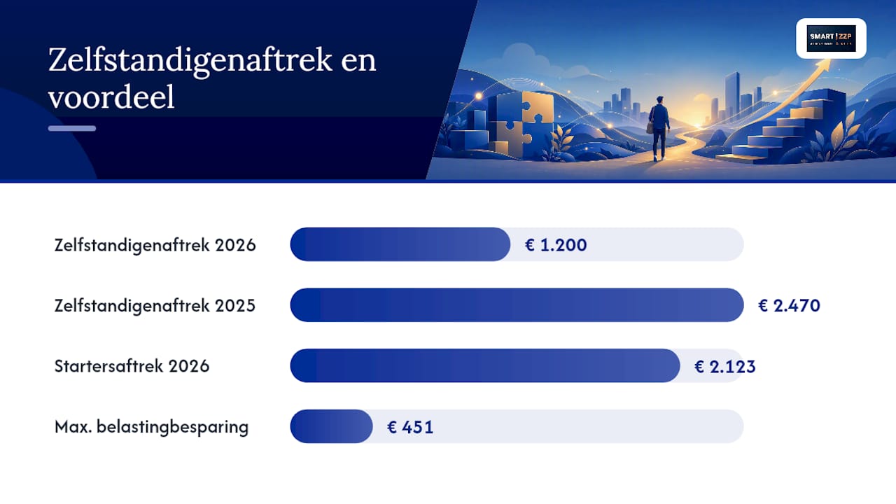 Zelfstandigenaftrek 2026: bedragen, regels en acties voor zzp'ers — overview diagram