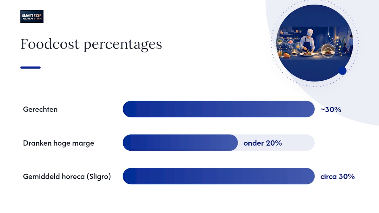 Voedselkostenpercentages per horecavorm