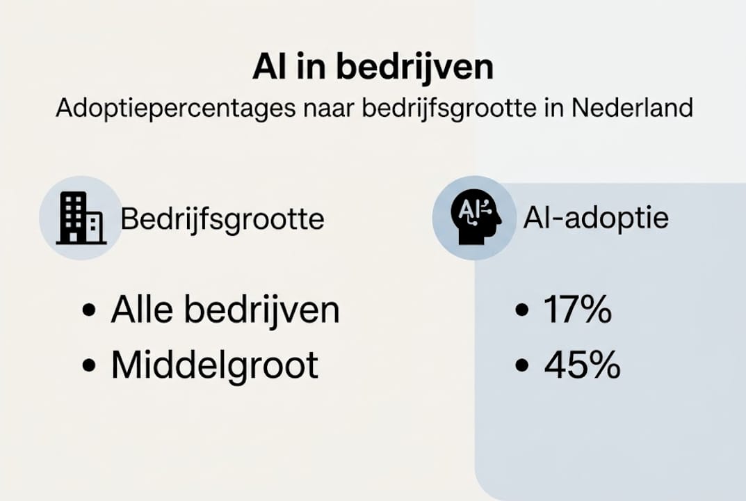 Overzicht: AI-adoptie naar bedrijfsgrootte in beeld gebracht