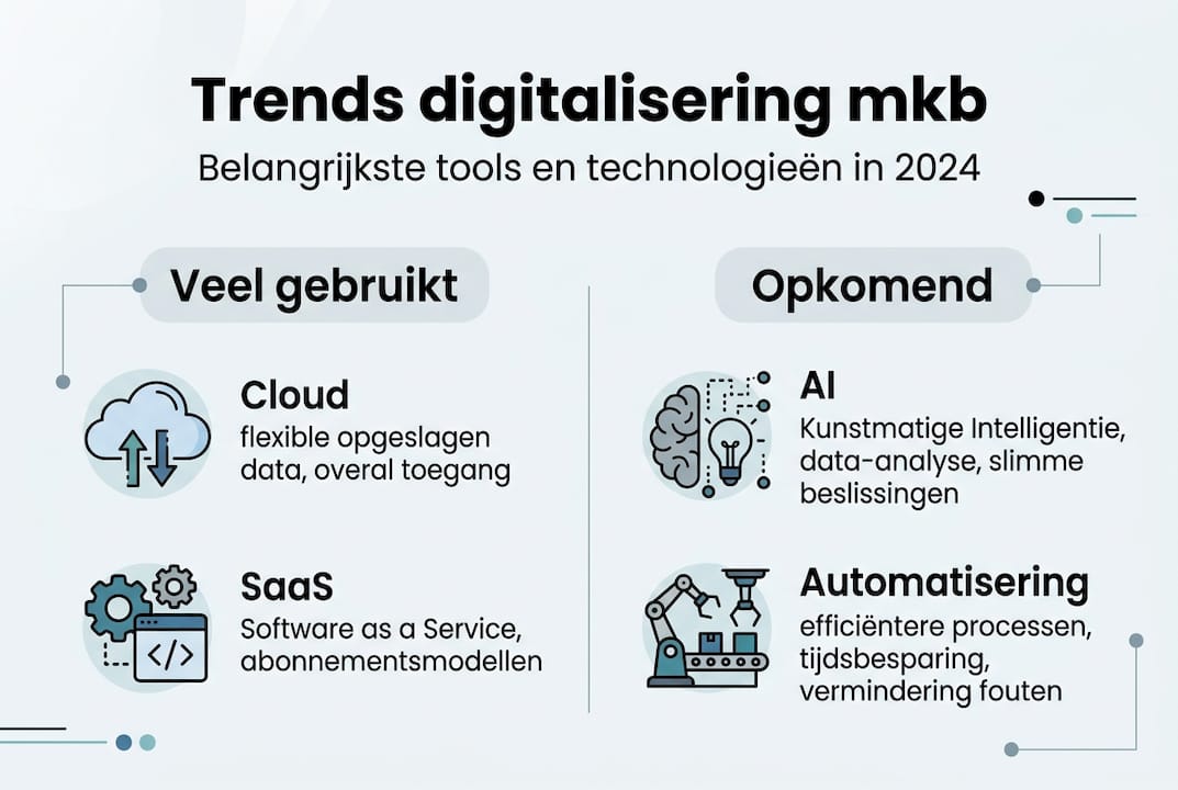 Strakke infographic met de nieuwste digitale ontwikkelingen voor het mkb. Digitalisering in het mkb
