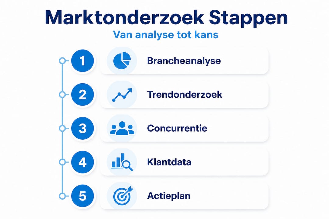 In deze infographic worden de vijf essentiële stappen van een marktonderzoek overzichtelijk weergegeven.