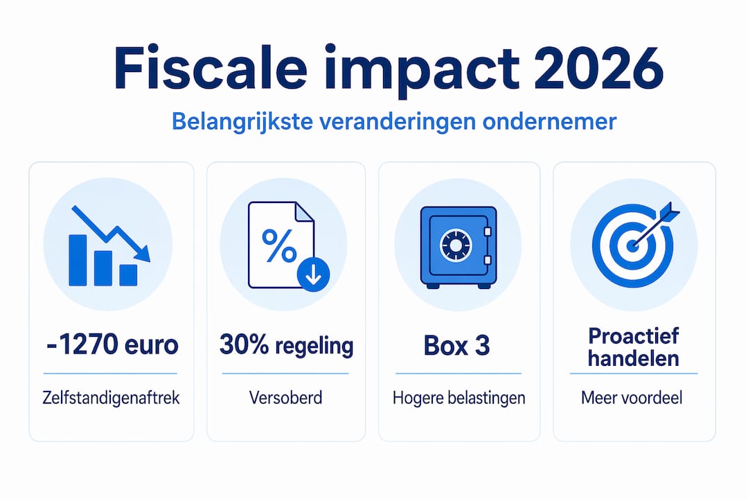 Infographic: Belangrijkste fiscale veranderingen in 2026