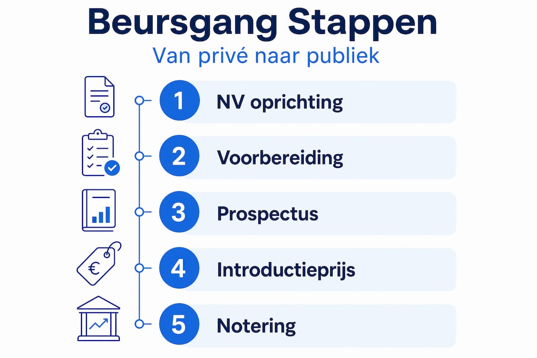 Overzicht van de stappen bij een beursgang in één oogopslag