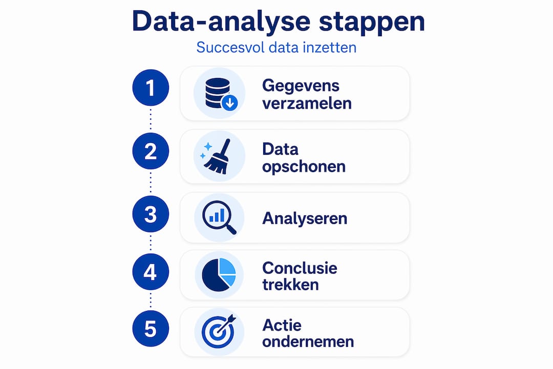 Visuele weergave van de stappen binnen data-analyse in een overzichtelijke verticale volgorde