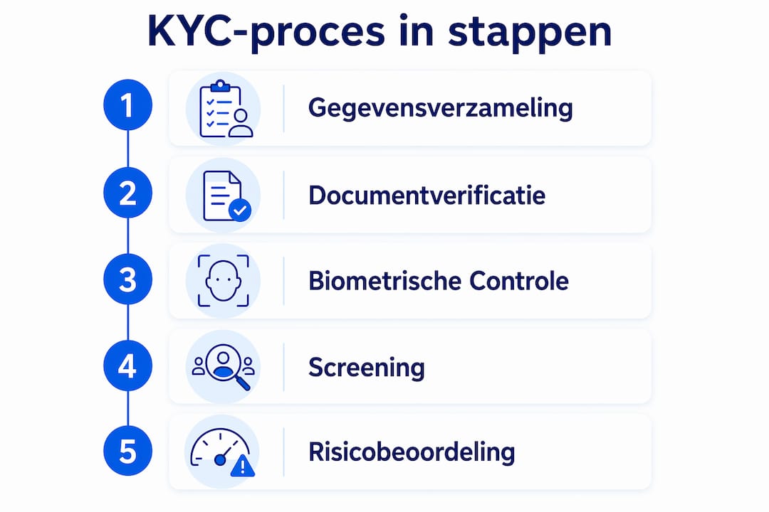 Visual weergave van het KYC-proces: alle stappen helder op een rij