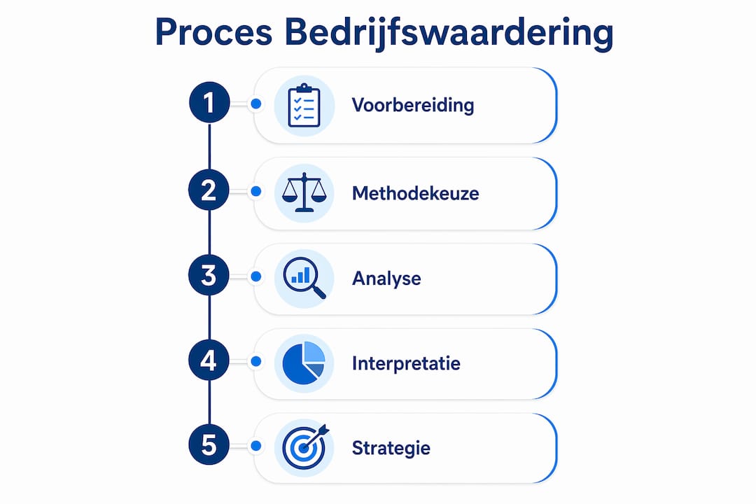 Infographic met een overzicht van de stappen in het waarderen van een bedrijf