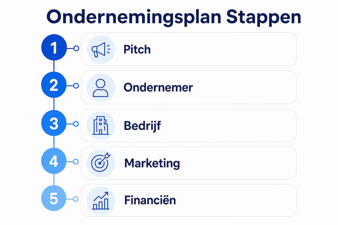 Overzicht: vijf essentiële stappen voor het opstellen van een ondernemingsplan