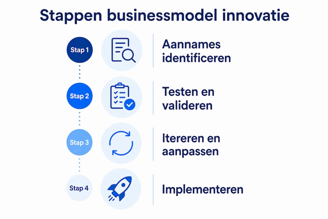 Infographic: stapsgewijs naar een innovatief businessmodel