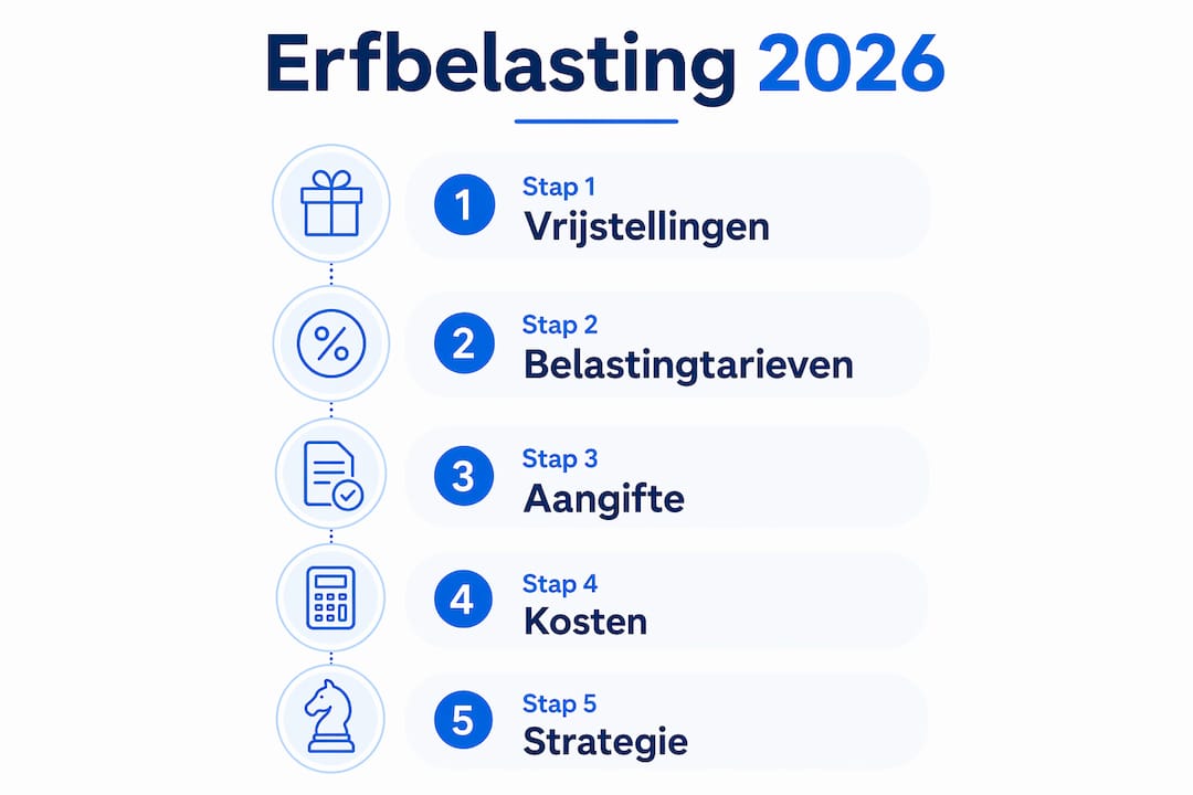 Infographic: zo werkt de erfbelasting in 2026 – stappenplan en belangrijke regels