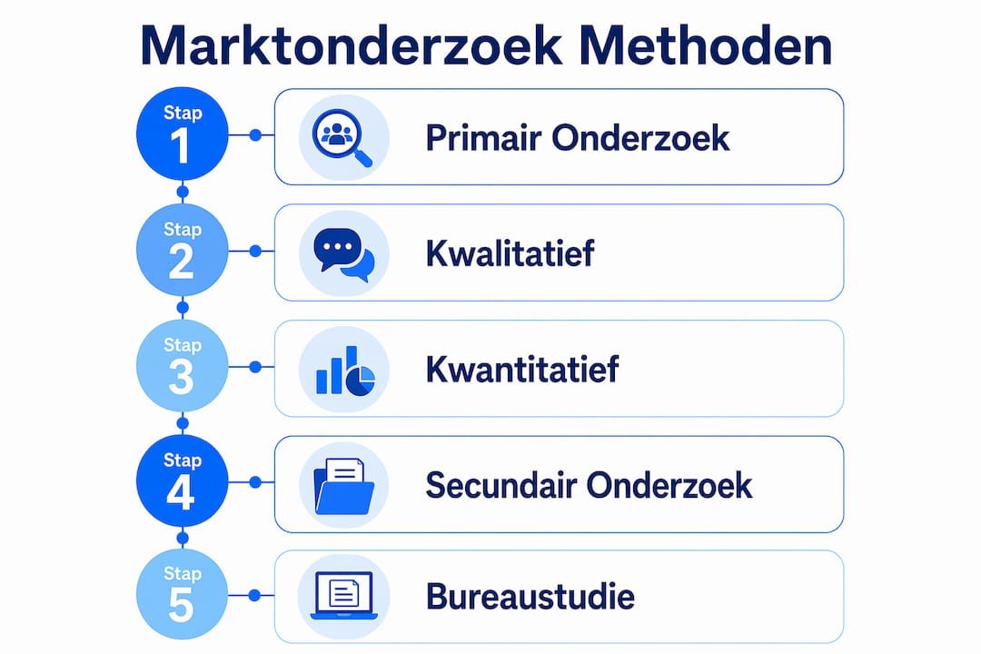 Infographic met een helder overzicht van verschillende methoden voor marktonderzoek
