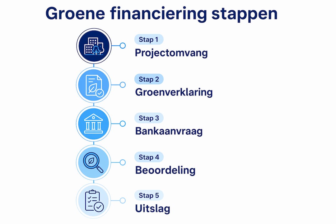 Infographic die het stappenplan voor duurzame financiering overzichtelijk in beeld brengt