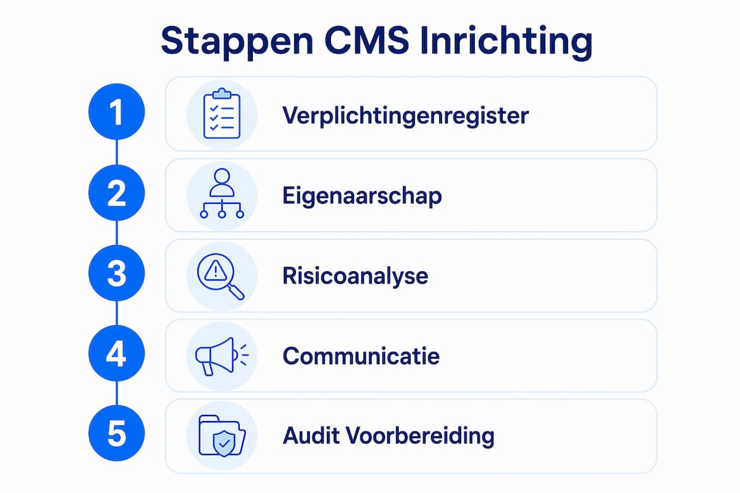 Infographic: overzicht van de stappen voor het opzetten van een CMS
