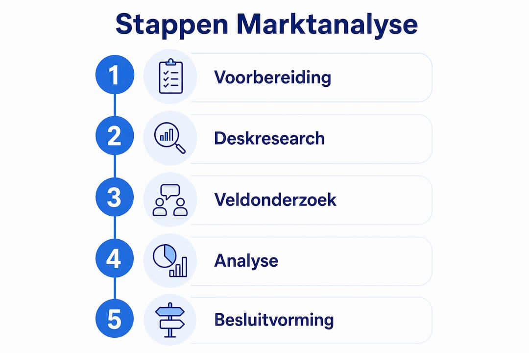 Infographic: het marktanalyseproces stap voor stap uitgelegd in vijf fasen
