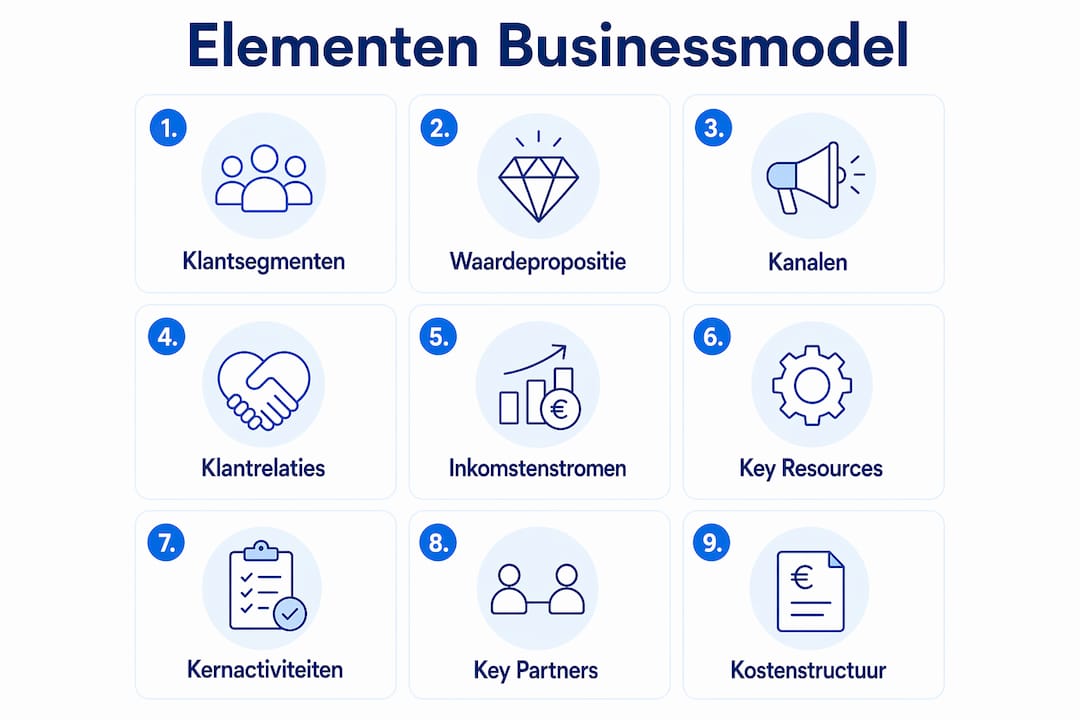 Overzichtelijke infographic met de negen bouwstenen van een businessmodel, stap voor stap weergegeven van boven naar beneden.