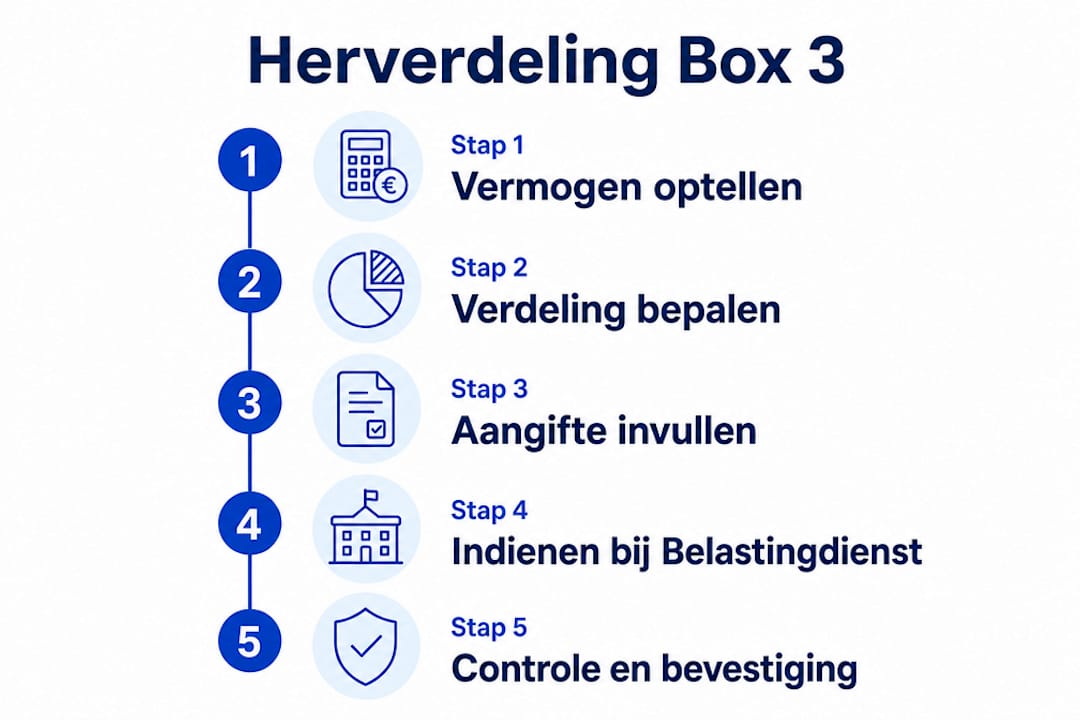 Infographic met een helder overzicht van de stappen bij de herverdeling van box 3