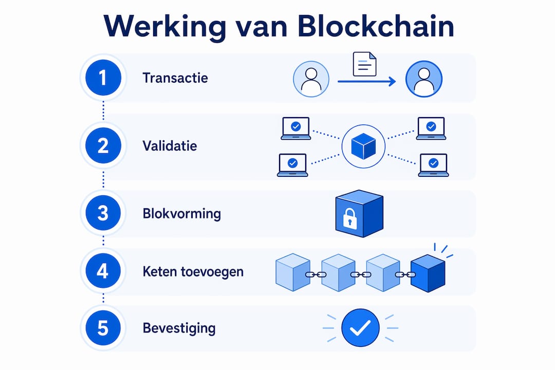 In één oogopslag de werking van blockchain: deze infographic zet alle stappen helder op een rij.