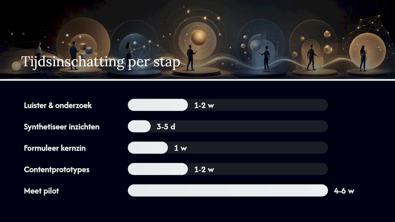 Hoe ontwikkel je een merkverhaal stap voor stap? — overview diagram