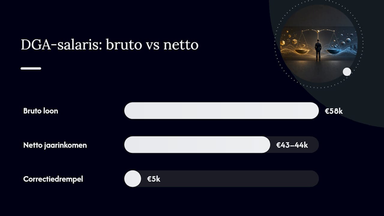 Wat houd je netto over van een dga salaris van € 58.000? — overview diagram