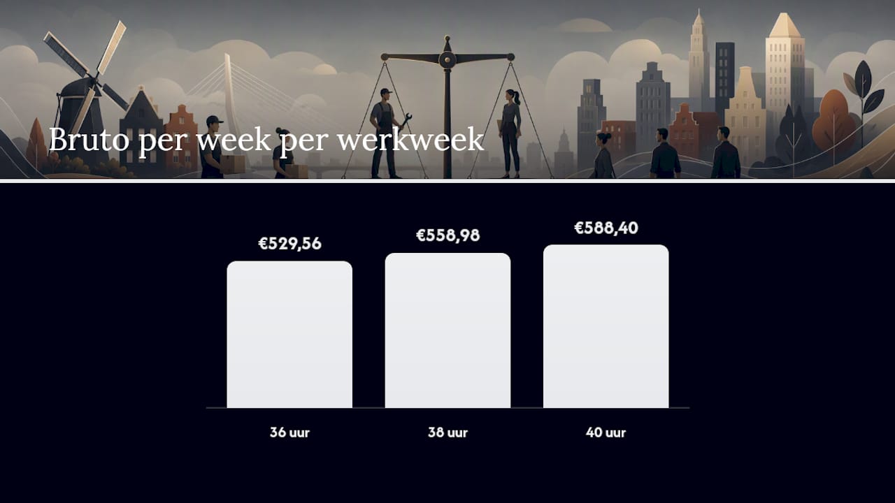 Hoe bereken je het minimumloon per maand of week? — overview diagram