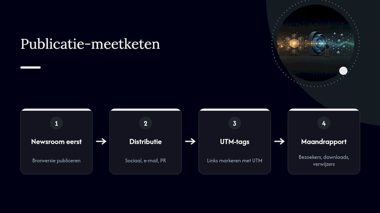 Stroomschema van publicatie tot impactmeting