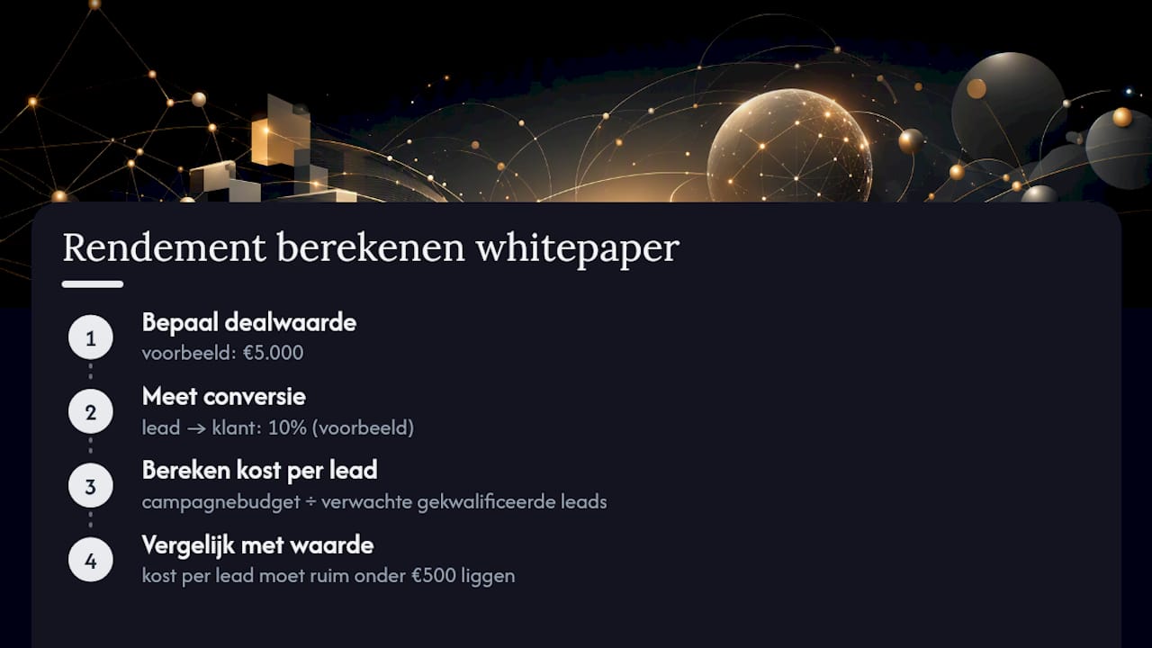 Wat kost whitepaper promotie en hoe bereken je het rendement? — overview diagram