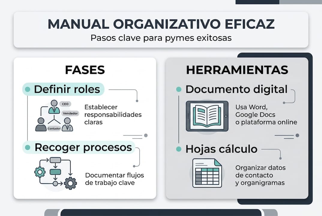 Infografía que presenta de forma clara los pasos principales del manual organizativo