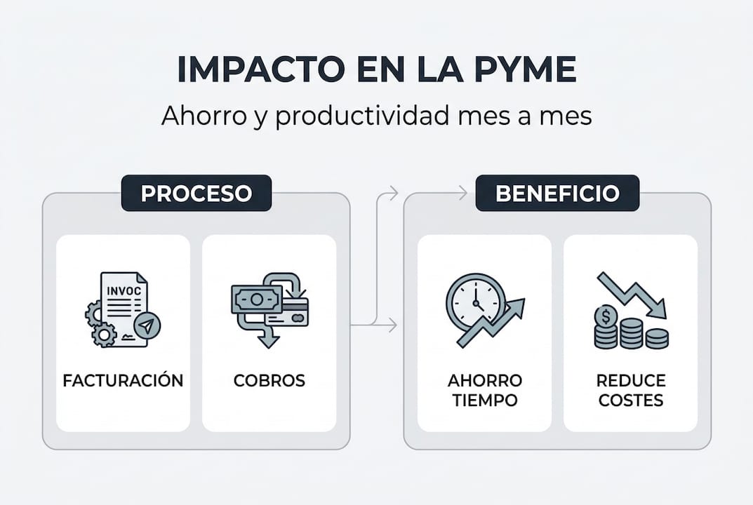 Infografía sobre cómo la automatización transforma a las pequeñas y medianas empresas