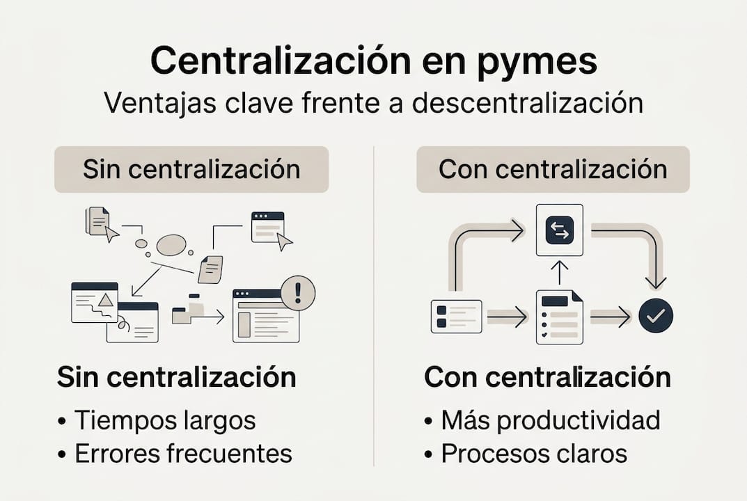 Infografía: Beneficios de centralizar la gestión de procesos en las pymes