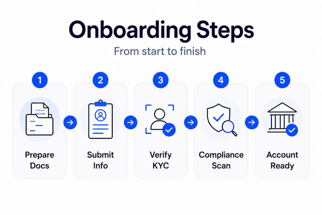 Infographic showing digital onboarding process steps