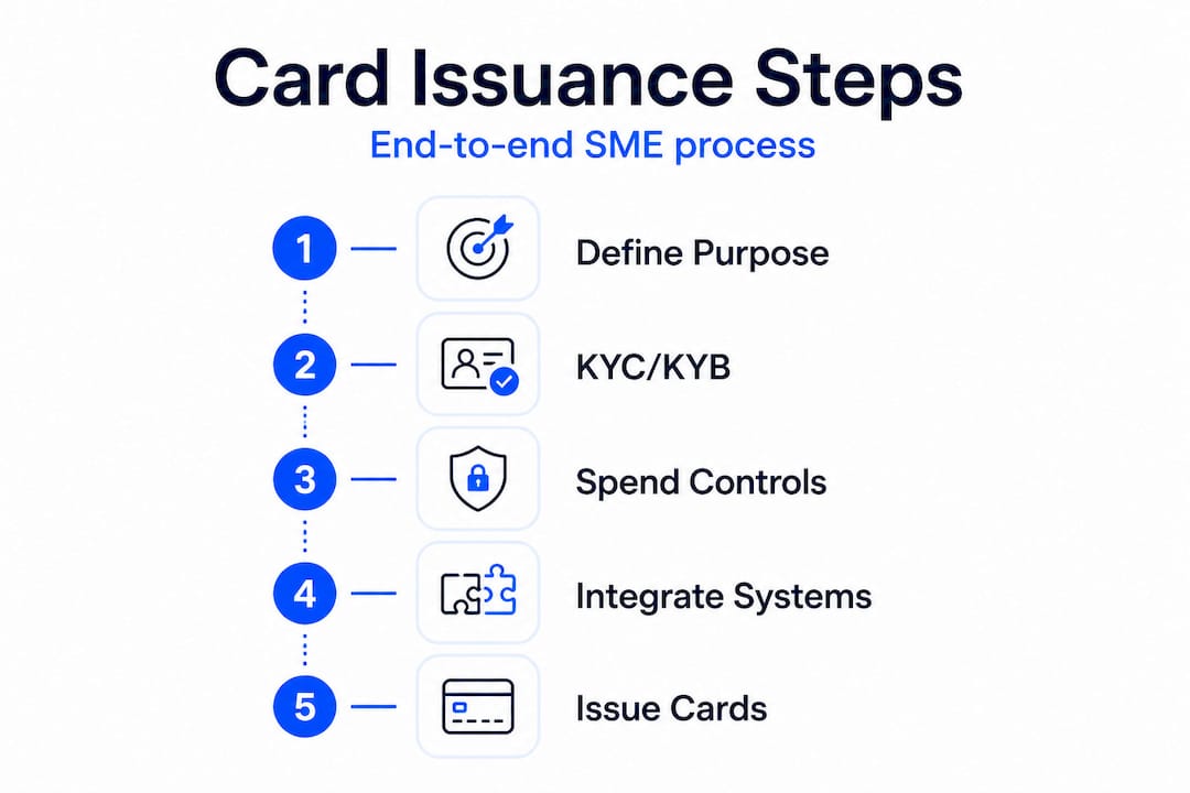 Vertical step infographic for card issuance process