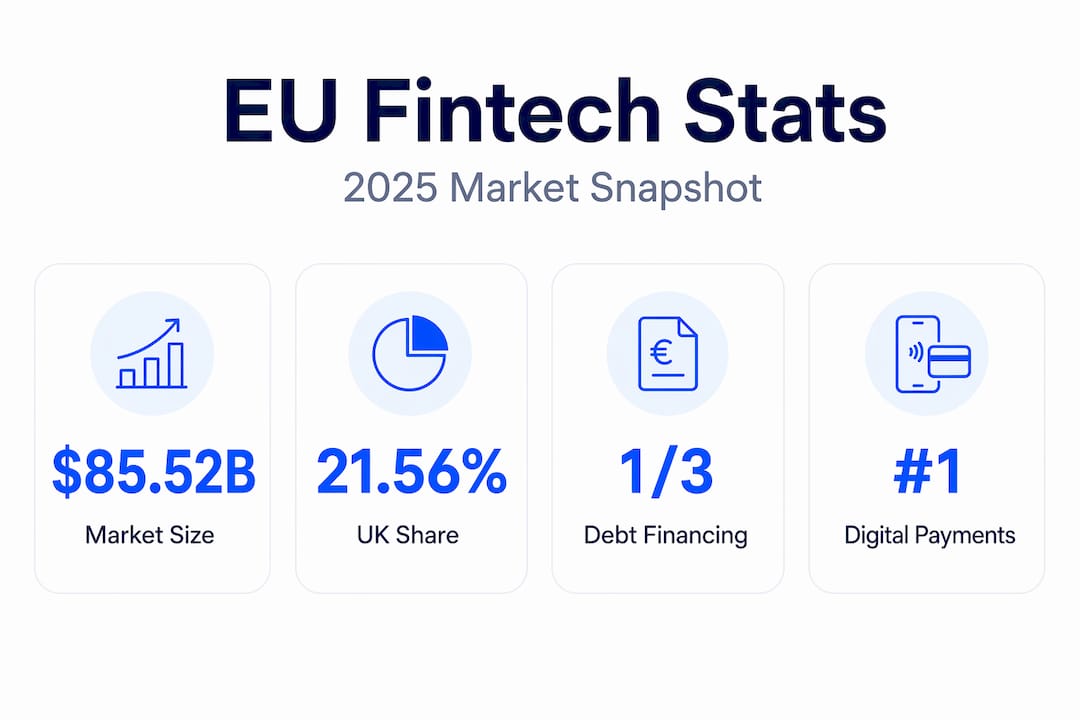 Infographic highlighting key EU fintech market statistics