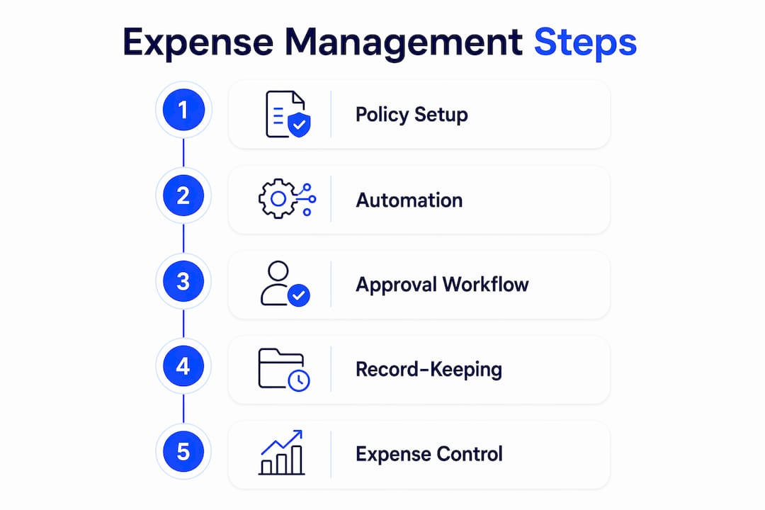 Infographic outlining business expense management steps
