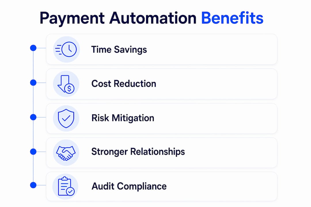 Infographic displaying key benefits of payment automation