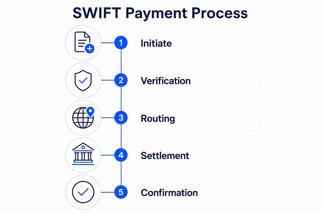 Infographic illustrating SWIFT payment process steps