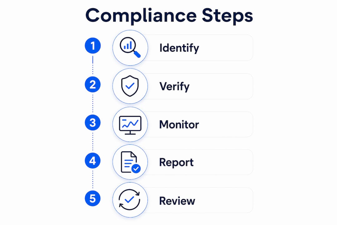 Infographic illustrating five key financial compliance steps