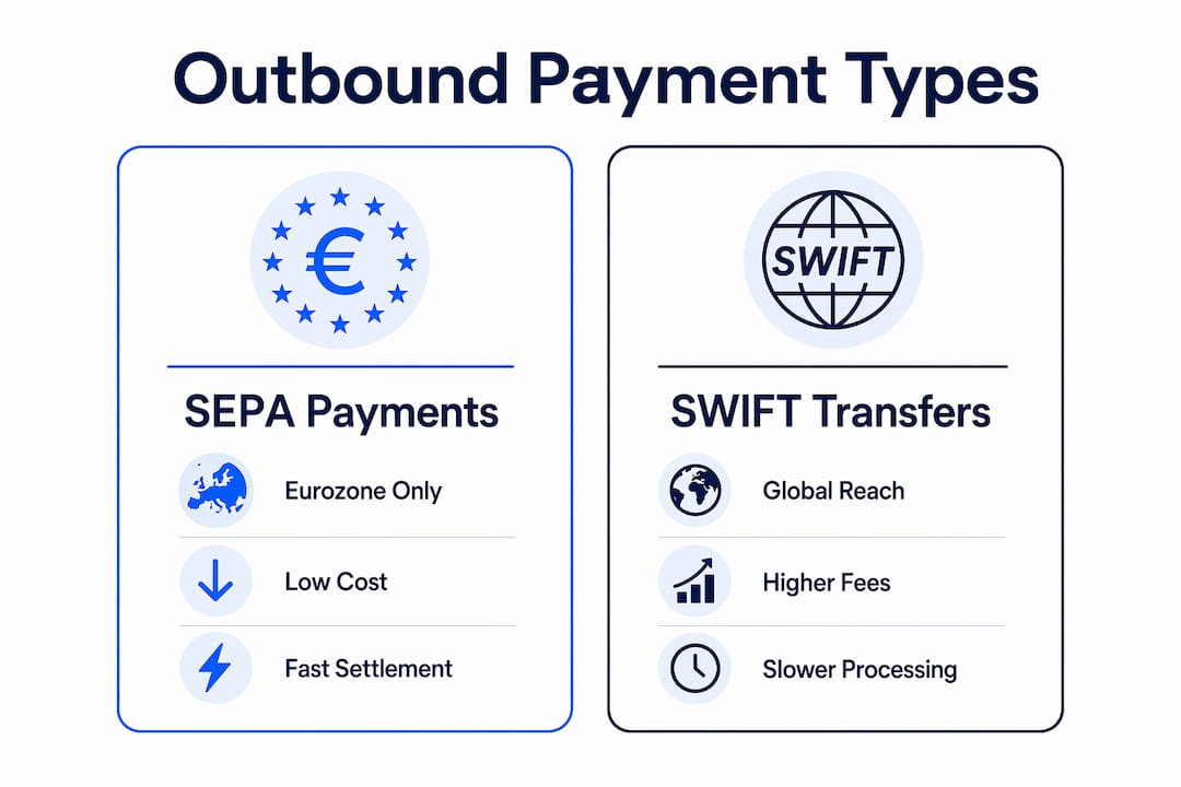 Infographic comparing SEPA and SWIFT outbound payment types