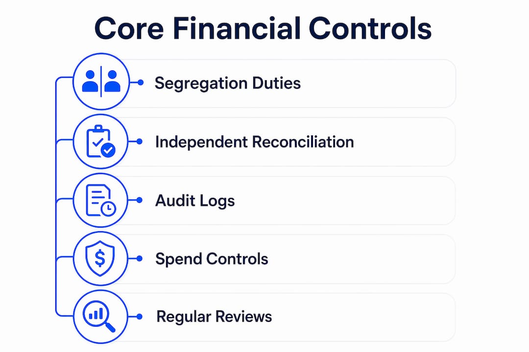Infographic illustrating key financial controls for SMEs