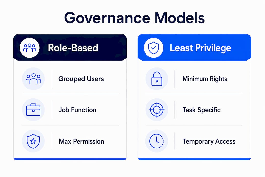 Infographic comparing RBAC and Least Privilege governance models