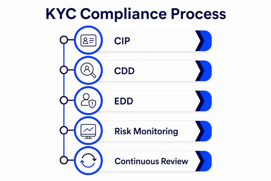 Infographic showing KYC compliance process steps