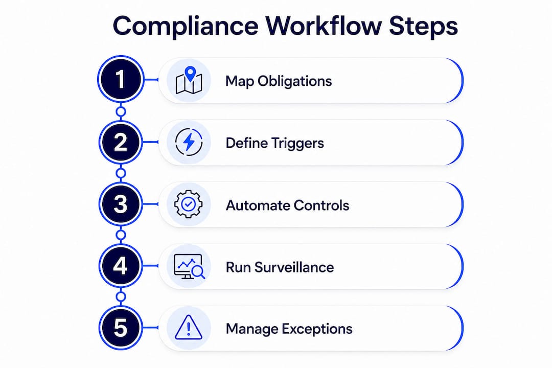 Infographic showing financial compliance workflow steps