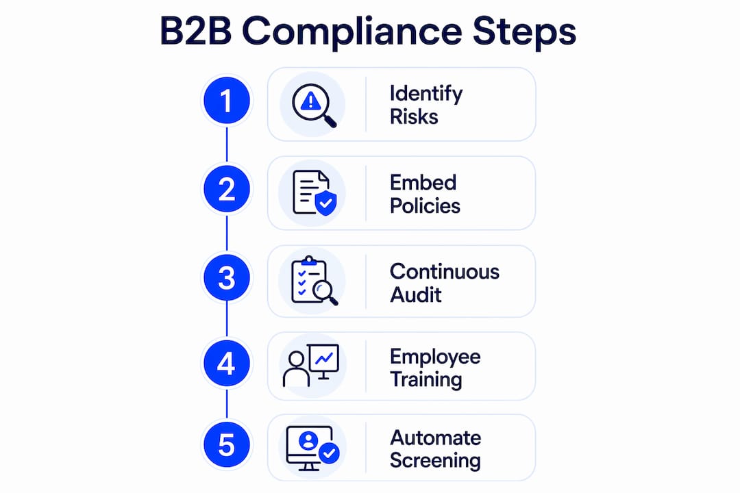 Infographic showing B2B payments compliance steps